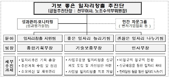 기술보증기금 좋은 일자리창출 추진단 구성. 기술보증기금 제공